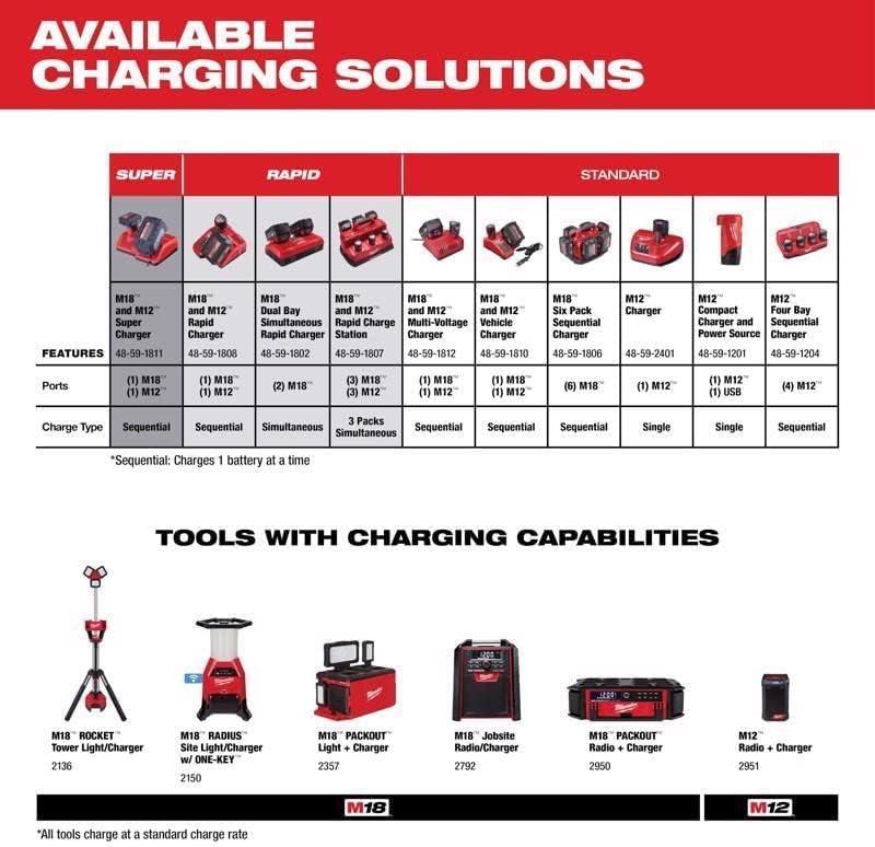 Power up Your Projects: Our Review of Milwaukee's M18 battery