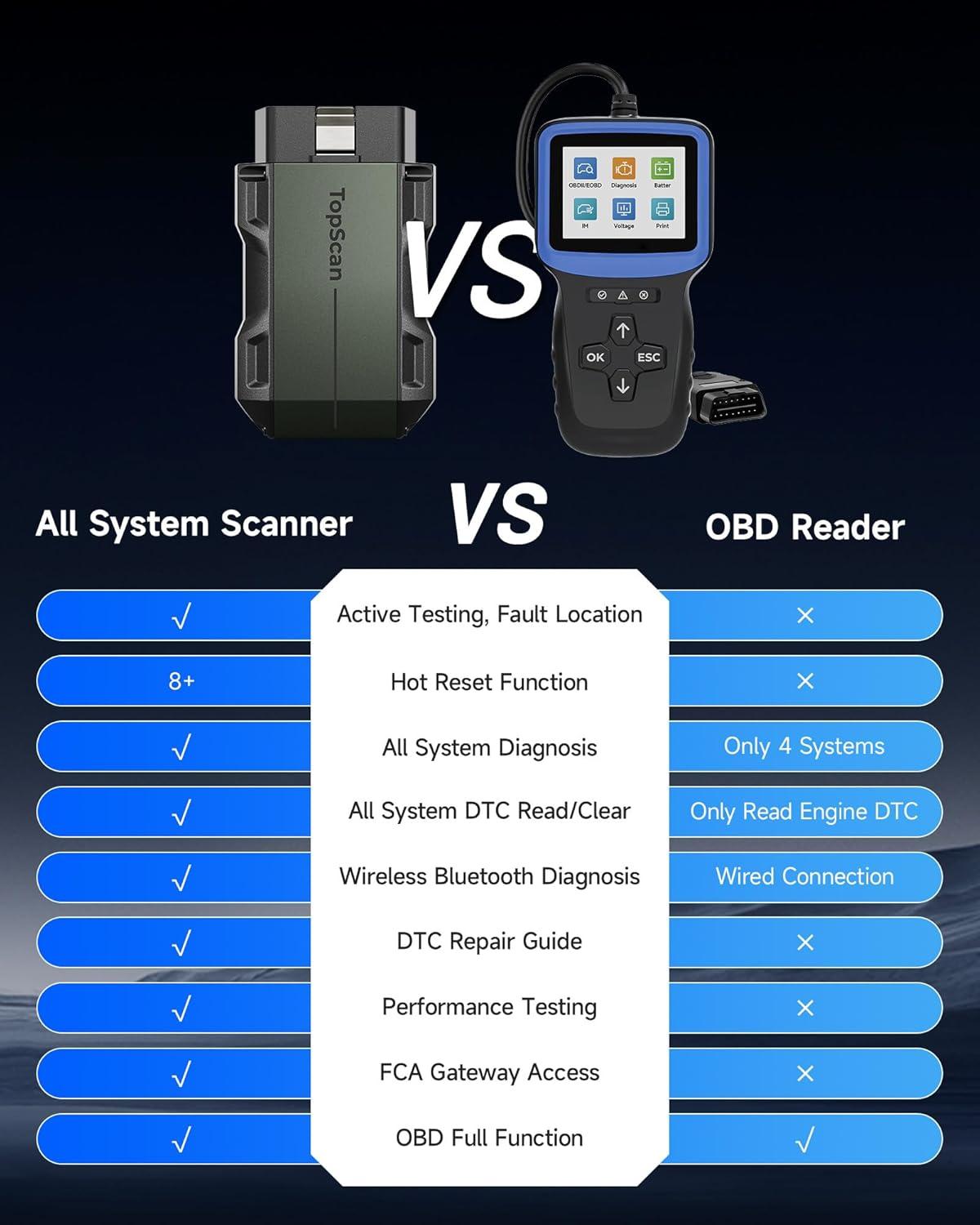 Our Review of ‍the TOPDON ​TopScan OBD2 Bluetooth Scanner Tool