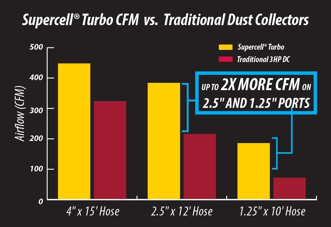 Why We Love the Oneida ⁣Supercell Turbo Dust Collector