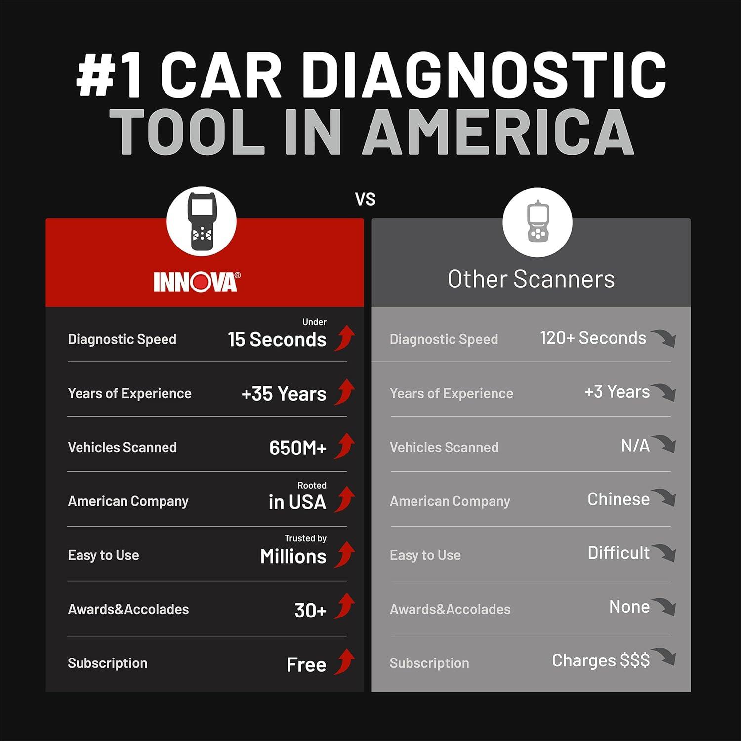 How We Use the Innova 5610⁤ to Diagnose and ‌Repair Our Cars