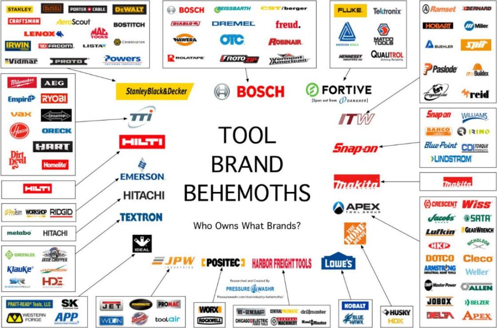 Who Owns Milwaukee Tools