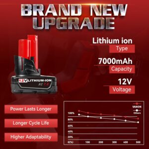 VANON 7.0Ah Milwaukee M12 12V Lithium Battery 2Pack Replacement Kit