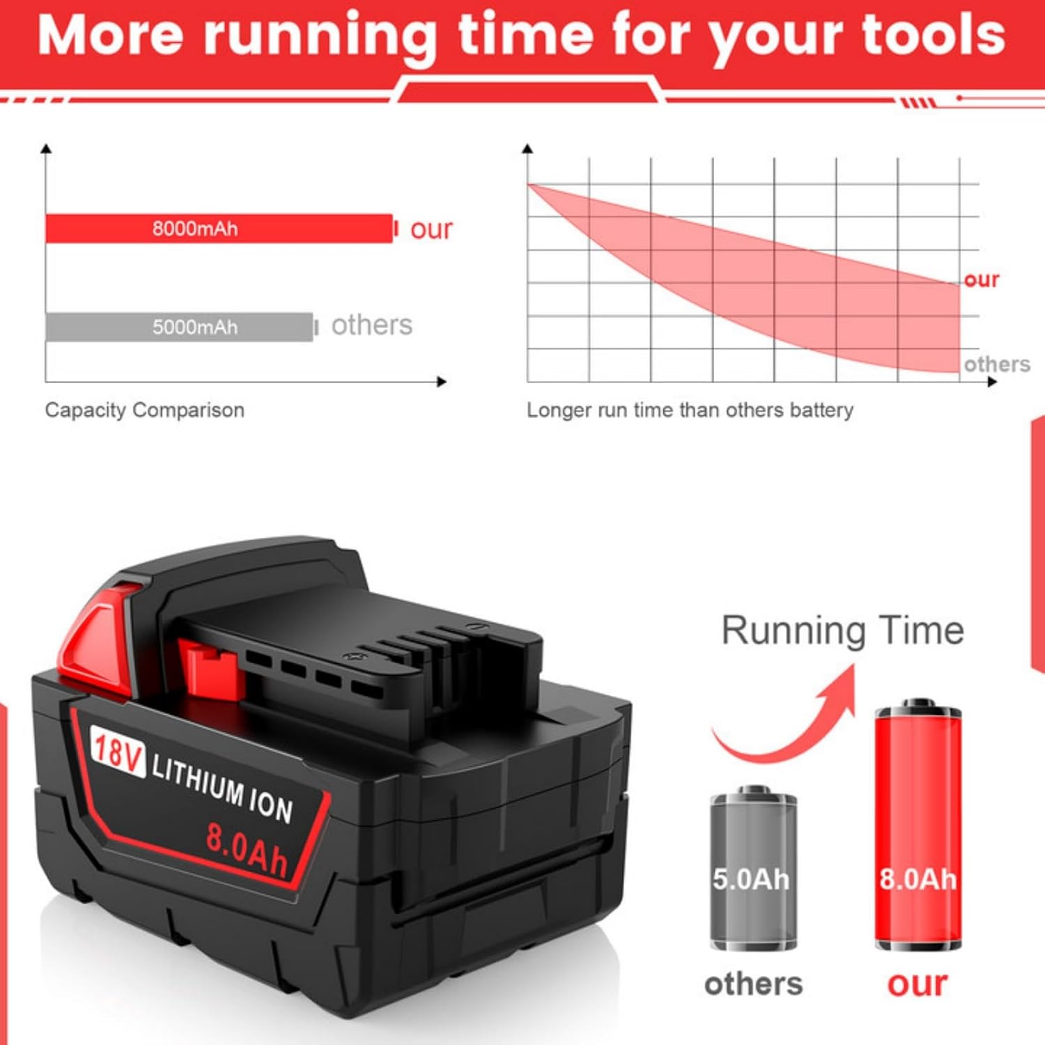 18V 8.0Ah Milwaukee M18 Battery Replacement 48-11-1850 Compatible 4 18V 8.0Ah Milwaukee M18 Battery Replacement 48-11-1850 Compatible - Image 4