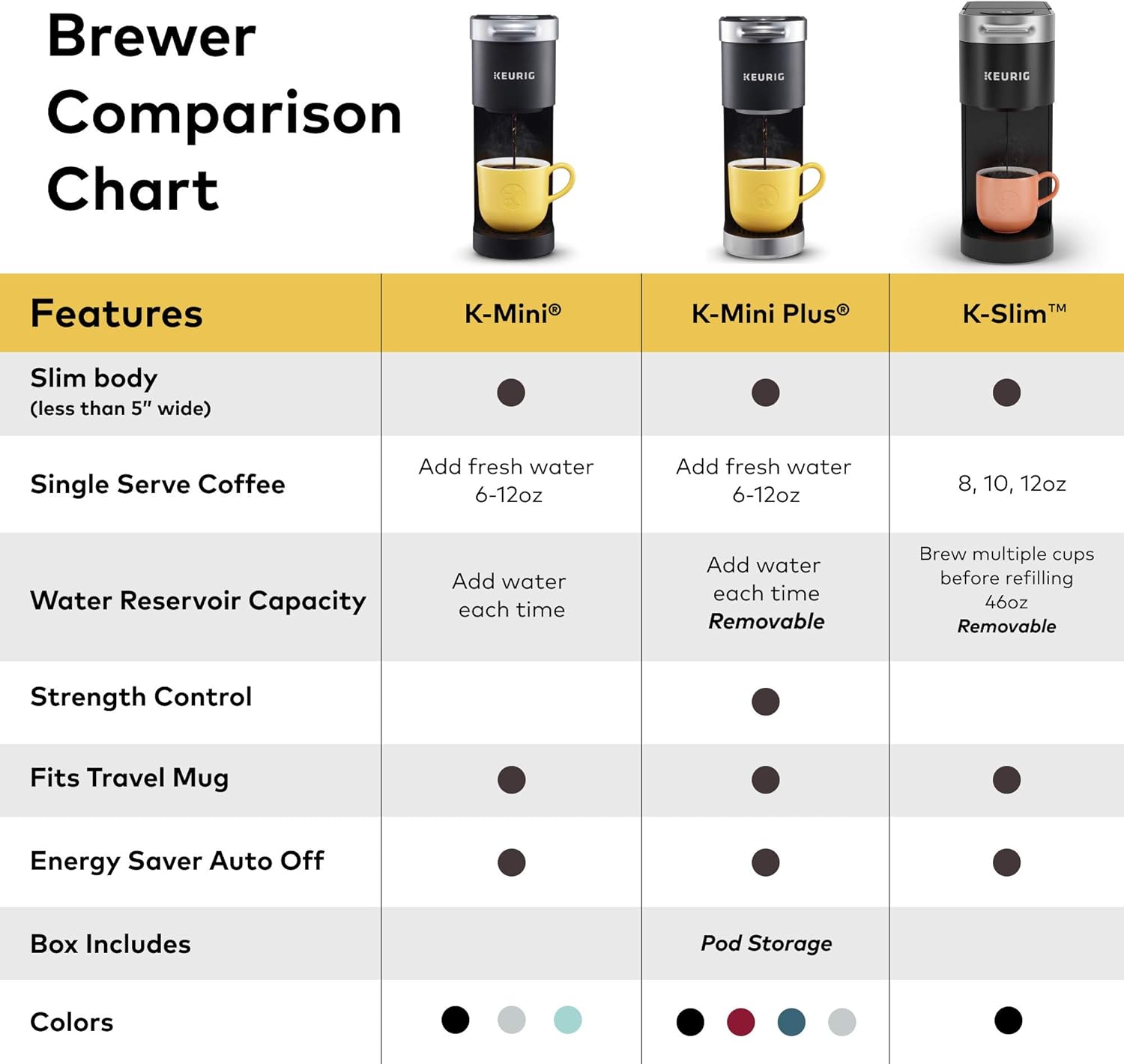 Keurig K-Slim Coffee Maker Black 3 Brew Sizes 46oz Reservoir 7 Keurig K-Slim Coffee Maker Black 3 Brew Sizes 46oz Reservoir - Image 7