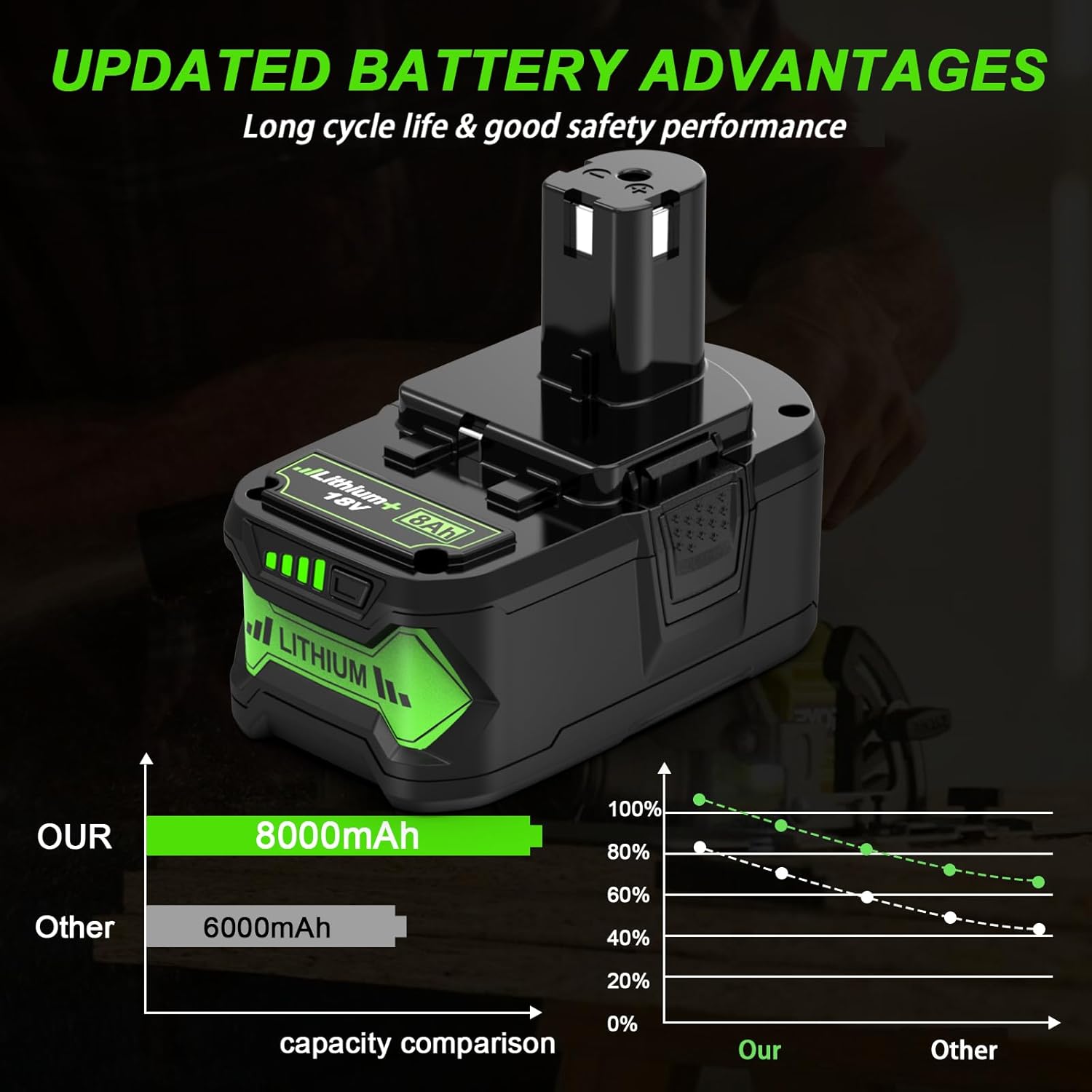 Power Up: Review of 2 Packs 8.0Ah Ryobi Battery Replacement 7 Power Up: Review of 2 Packs 8.0Ah Ryobi Battery Replacement - Image 7