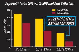 Our Review of the Oneida Supercell Turbo: Powerful Dust Collection
